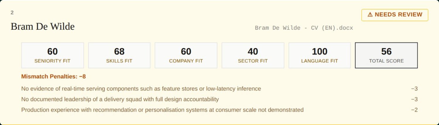 Bram De Wilde's candidate card: five component scores, a total of 56, and three itemised mismatch penalties totalling minus eight