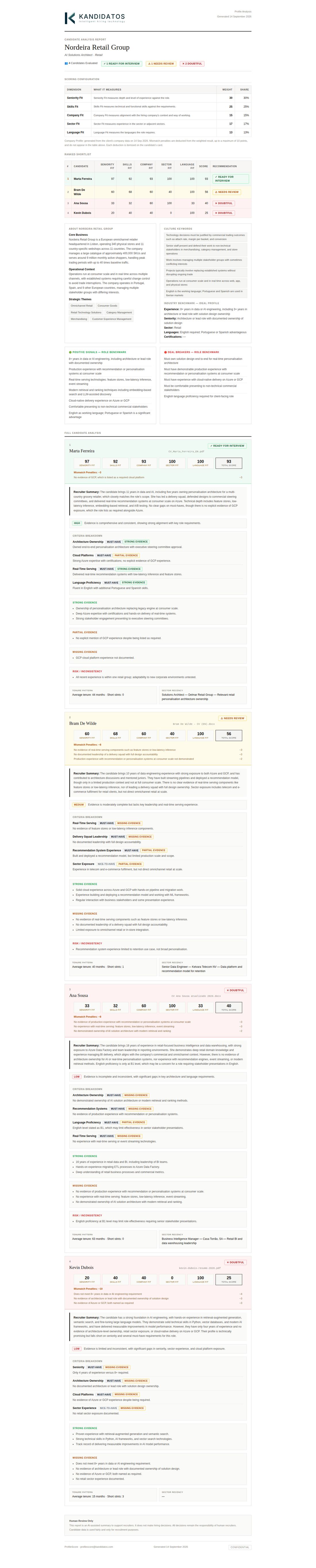 The complete ProfileScore report for submission SUB-00255, from the company profile through to the last candidate card